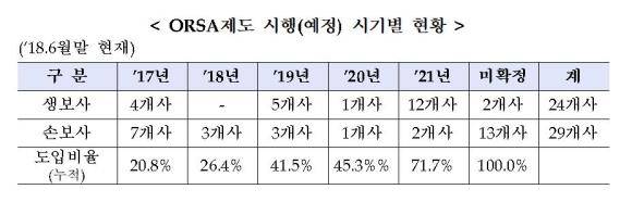 보험회사 ORSA 제도 운영현황. ⓒ 금융위원회·금융감독원