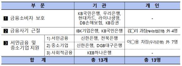 부문별 유공자 수상 현황. ⓒ 금융감독원
