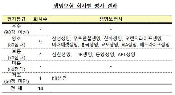 생명보험 회사별 평과 결과 표. ⓒ 금융감독원