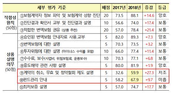 2017년, 2018년 평가항목별 점수 비교 표. ⓒ 금융감독원