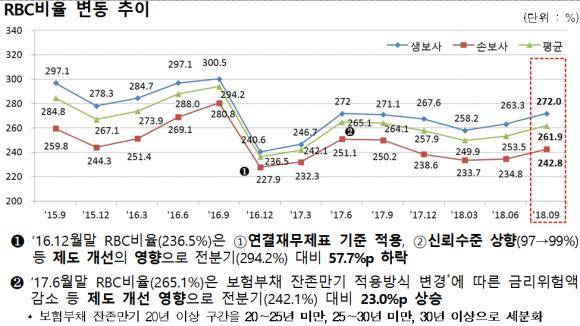 RBC 비율 변동 추이 그래프. ⓒ 금융감독원