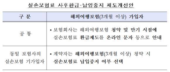 실손보험료 사후환급·납입중지 제도 개선안. ⓒ 금융감독원