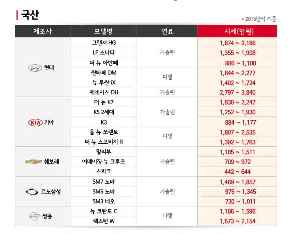 SK엔카닷컴이 2019년 1월 중고차 시세를 4일 공개했다. ⓒ SK엔카닷컴