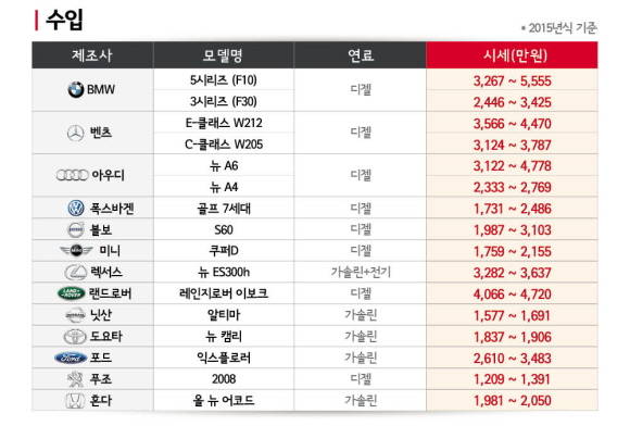 SK엔카닷컴이 2019년 1월 중고차 시세를 4일 공개했다. ⓒ SK엔카닷컴