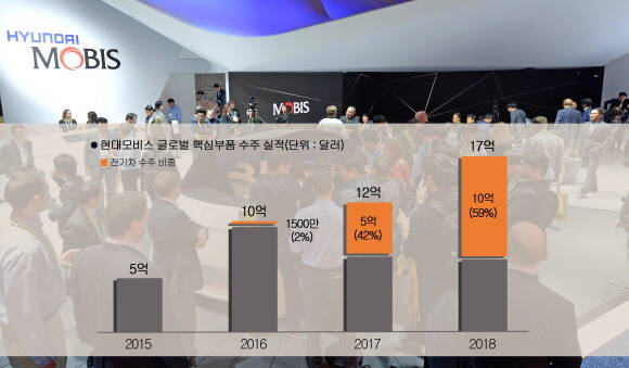현대모비스의 2015~2018년 해외 핵심부품 수주 실적 현황. ⓒ 현대모비스