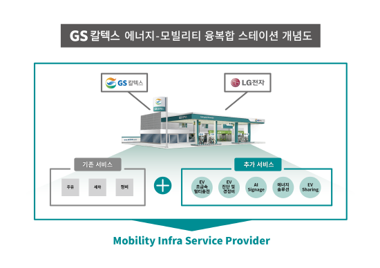 GS칼텍스가 LG전자와 손잡고, 새로운 형태 미래형 '에너지-모빌리티 융복합 스테이션'을 선보인다. GS칼텍스 에너지-모빌리티 융복합 스테이션 개념도. ⓒ GS칼텍스