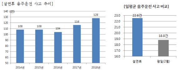 현대해상 고객사고DB, 음주운전 사고 2014년~2018년 4만0912건 분석 표. ⓒ 현대해상