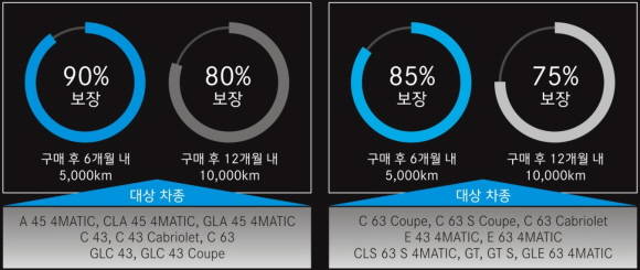 한성자동차가 메르세데스-AMG 인증 중고 차량에 대한 잔가보장 프로그램을 론칭했다. ⓒ 한성자동차