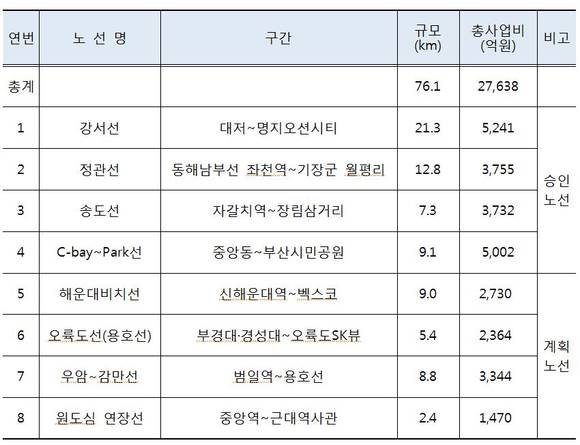 부산시 트램 구축 계획표. ⓒ 부산시