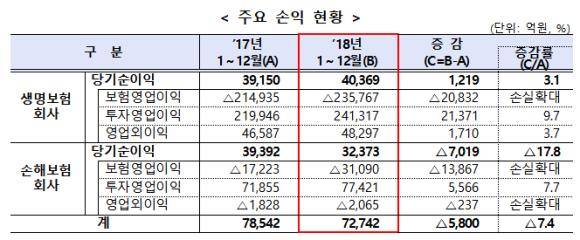 보험업계 2017·2018년 주요 손익 현황. ⓒ 금융감독원