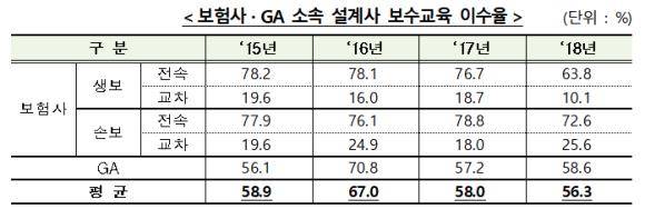 보험사·GA 소속 설계사 보수교육 이수율. ⓒ 금융위원회