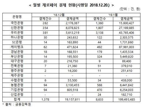 월별 제로페이 결제 현황. ⓒ 금융감독원