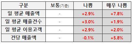 미세먼지 '보통' 대비 구분값별 증감률. ⓒ BC카드