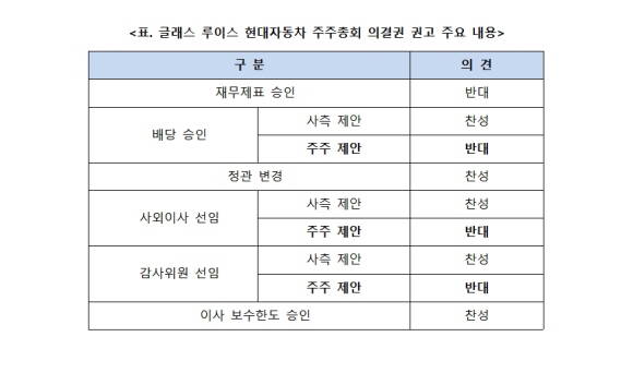 글래스 루이스가 현대차 주주총회에서 엘리엇의 제안에 반대하고 대신 회사 측 제안에 찬성표를 행사할 것을 주주들에게 권고했다. ⓒ 프라임경제