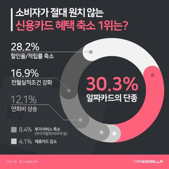 '소비자가 절대 원치 않는 신용카드 혜택 축소 1위는?' 설문조사 결과. ⓒ 카드고릴라