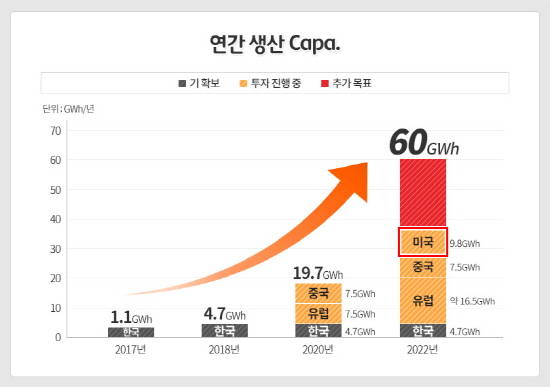 SK이노베이션은 한국·유럽·중국에 이어 미국까지 전기차 배터리 공장 건설을 결정하며 모든 공장이 완공되는 2022년 약 40GWh 규모의 생산 역량을 확보하게 된다. 이후 추가 수주에 따라 2022년까지 60GWh의 생산 역량을 확보, 세계적인 수준의 전기차 배터리 업체로 도약한다는 방침이다. ⓒ SK이노베이션