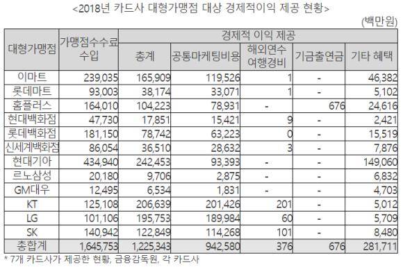 2018년 카드사 대형가맹점 대상 경제적이익 제공 현황. ⓒ 이학영 의원실