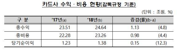 감독규정 기준 카드사 수익·비용 현황. ⓒ 금융감독원