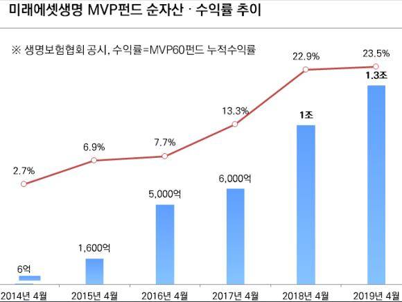 미래에셋생명 MVP펀드 순자산, 수익률 추이. ⓒ 미래에셋생명