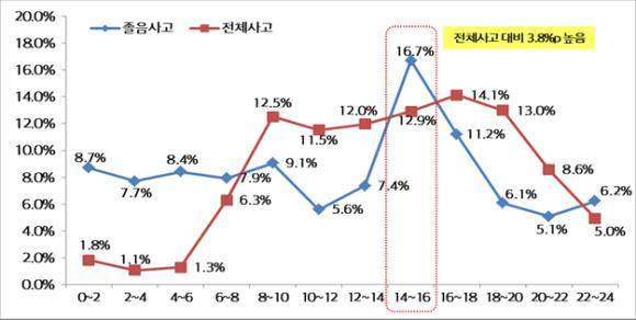 현대해상 2018년 시간대별 졸음운전 사고 발생건수. ⓒ 현대해상