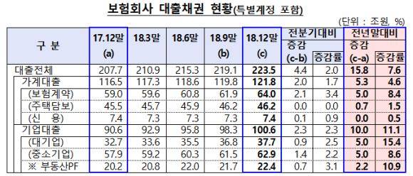보험사 대출채권 현황. ⓒ 금융감독원