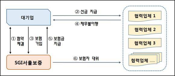 상생선금신용보험 상품 구조도(업무 흐름도). ⓒ SGI서울보증