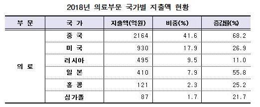 지난해 국가별 의료부문 신용카드 국내 지출액 현황. ⓒ 신한카드