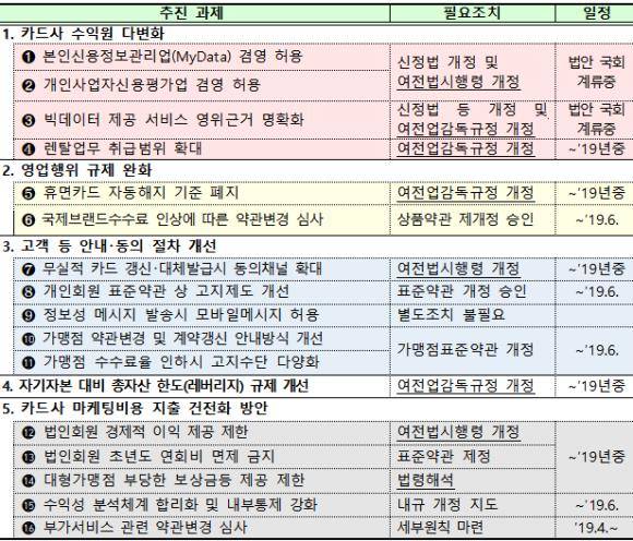 향후 추진 과제 관련 일정 표. ⓒ 금융위원회