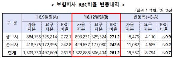 생명보험사, 손해보험사 RBC비율 평균치 변동내역. ⓒ 금융감독원
