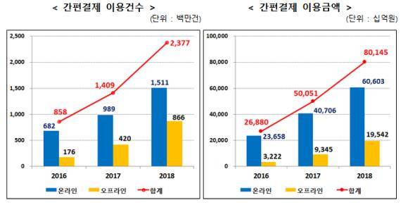 간편결제 이용건수 및 이용금액. ⓒ 금융감독원