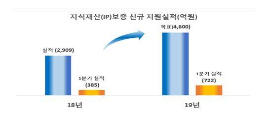 기보는 2006년 지식재산(IP)보증 제도 도입 이래 1분기 최대 실적을 기록했다. ⓒ 기술보증기금