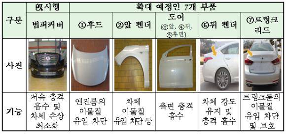 내달부터 외장부품 경미사고 수리비 기준을 개선한다. 해당 이미지는 추가로 기준이 적용될 7개 부품. ⓒ 금융감독원