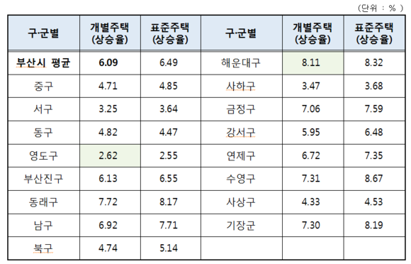 부산시 2019년 개별주택 가격 변동률. ⓒ 부산광역시