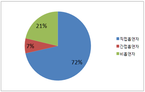 흡연과 폐암의 관련성 연구결과. ⓒ 동남권원자력의학원