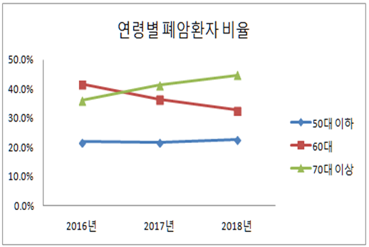 연령별 폐암환자 비율 연구결과. ⓒ 동남권원자력의학원