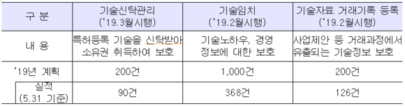 기술보증기금 기술보호 실적 ⓒ 기보