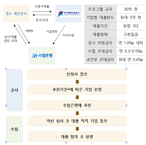 중소 해운선사 대출이자 지원 프로그램 안내 ⓒ 한국해양진흥공사