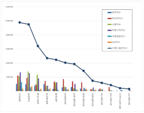국내 손해보험사 브랜드평판 2019년 6월 빅데이터 분석결과, 삼성화재, 현대해상, 메리츠화재, DB손해보험, 흥국화재, DB손해보험, 한화손해보험, 롯데손해보험, 농협손해보험, MG손해보험, AXA손해보험, 더케이손해보험, AIG손해보험 순으로 나타났다. ⓒ 한국기업평판연구소