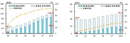 좌측부터 5만원권 발행 잔액·5만원권 발생 잔량(기념은행권 및 1000원권 미만 은행권 제외). Ⓒ 한국은행