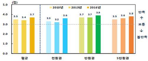 은행권 사용 만족도. 각 연도별 화폐사용 만족도 조사결과 종합 만족도 기준. Ⓒ 한국은행