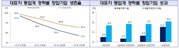 IBK경제브리프 지난해 6월 발표한 '대표자 동업계 경력별 창업기업 생존율 및 성과'. ⓒ 기술보증기금