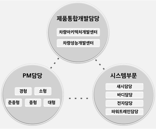 현대차그룹 연구개발본부 조직개편 개요. ⓒ 현대자동차그룹