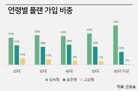 '굿초보'에 따르면, 해외여행자보험의 경우 2030 세대의 고급형 가입 비중이 높은 반면, 중·장년층의 경우 오히려 실속형 플랜에 집중되어 있는 것으로 나타났다. ⓒ 굿초보