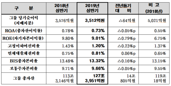 BNK금융그룹 주요 경영지표 현황. ⓒ BNK