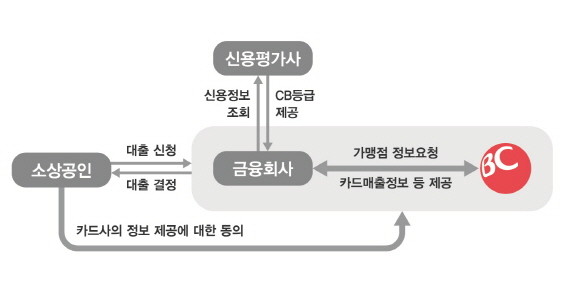 '가맹점통계정보 서비스' 프로세스. ⓒ BC카드