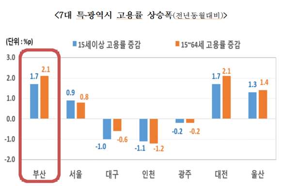 2018년 동월대비 7대 대도시별 고용률 현황. ⓒ 부산광역시
