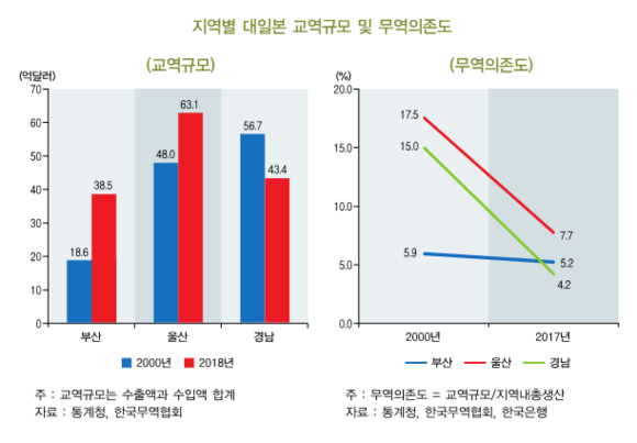 BNK금융경영연구소 동남권연구센터가 발표한 동남권지역 대일본 무역의존도. ⓒ BNK