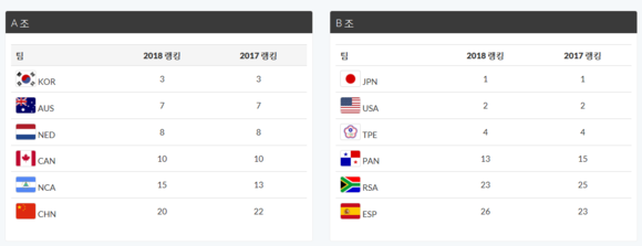 제29회 WBSC 기장 세계청소년야구선수권대회 출전팀들의 최근 성적. ⓒ WBSC