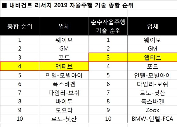 2019 내비건트 리서치 결과 앱티브는 순수자율주행기술 순위에서 3위를 차지했다. ⓒ 현대자동차그룹