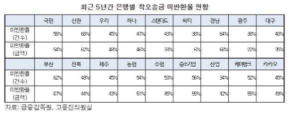 최근 5년간 은행별 착오송금 미반환율 현황 ⓒ 고용진의원실